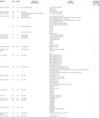 The Pathophysiological Link Between Reelin and Autism: Overview and New Insights